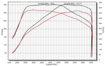 Tuningstage - JCW GP3 naar 350 pk (3e Gen) Grafiek